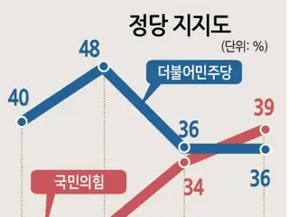 Democratic Party in "crisis"... Ruling party leads in approval ratings in "reversal" = South Korea