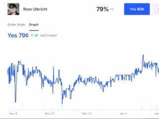 Chances of Silk Road founder being pardoned rises to 79% after Trump takes office, prediction platform says