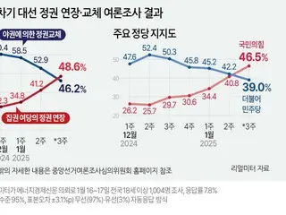 The ruling party's approval rating "overtakes" the opposition party's... The trend of the ruling party "rising" and the opposition party "falling" continues = South Korea