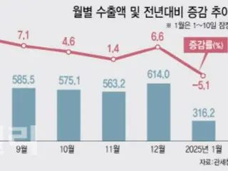 Exports fall with the start of the Trump administration... Concerns over worsening export environment to the U.S. - South Korean reports