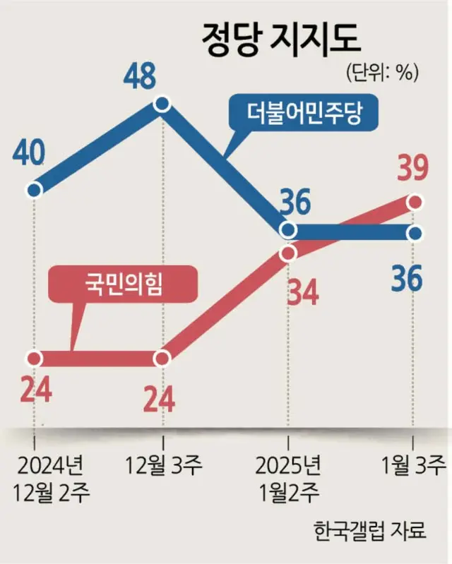 政党支持図（韓国ギャラップ調べ/2024年12月第2週～2025年１月第3週）青が最大野党「共に民主党」、赤が与党「国民の力」