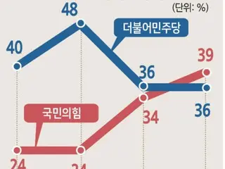 Why? In South Korea, where political turmoil continues, the ruling party's approval rating exceeds that of the largest opposition party.