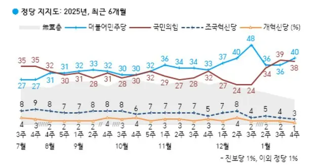 与党と民主党の支持率が「接戦」＝韓国世論調査