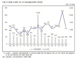 Korea Labor Institute records 363,000 days lost due to strikes from January to November last year