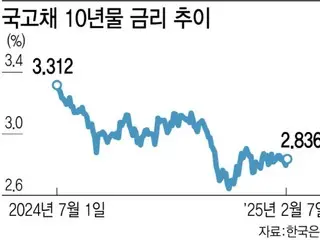 Issuance of deficit bonds is inevitable...market has already factored this in - South Korean report