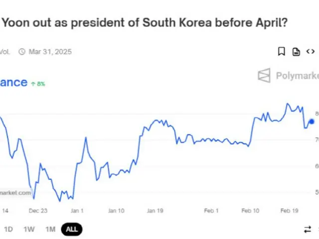 77% betting that President Yoon will be impeached before April