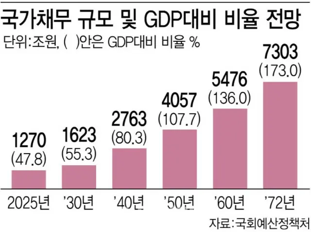 国家債務の規模およびGDPに対する割合の見通しのグラフ（資料＝国会予算政策処）