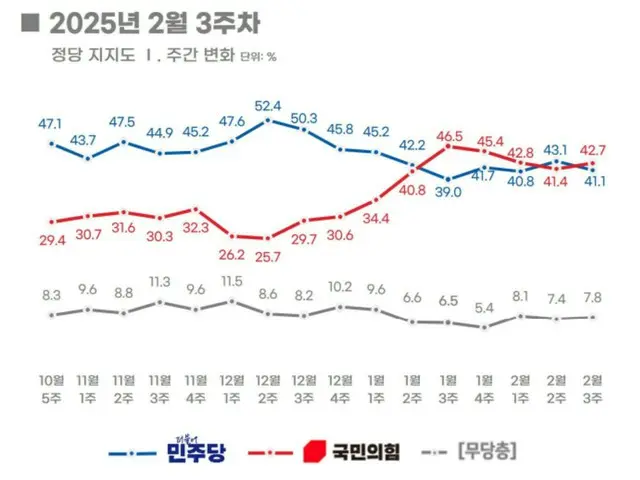 Support ratings for ruling party and largest opposition party remain "close" in South Korea