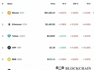 The cryptocurrency market is on a downward trend: Ripple 11%, Solana 16%, Dodge 14%