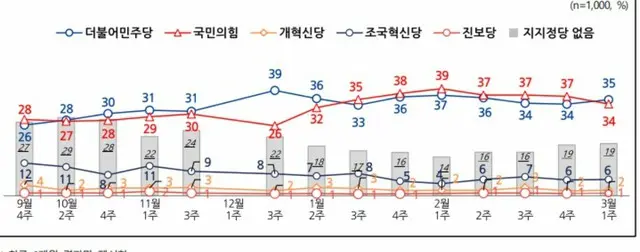 与党と最大野党の支持率が「接戦」…「尹大統領を罷免すべきだ」56％＝韓国