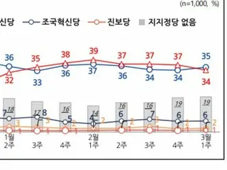 Support ratings for ruling party and largest opposition party in "close race"... 56% of voters say "President Yoon should be impeached" = South Korea