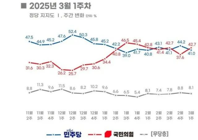 与党の「支持率」「政権延長論」が前週より大きく “上昇”＝韓国