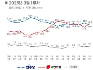 Ruling party's approval rating and calls for extending the administration have risen significantly since the previous week = South Korea