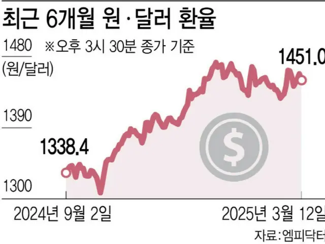 The dollar is strong and the won is weak at 1,400 won per dollar, with no sign of any movement... Concerns over rising prices in the second half of the year - South Korean reports