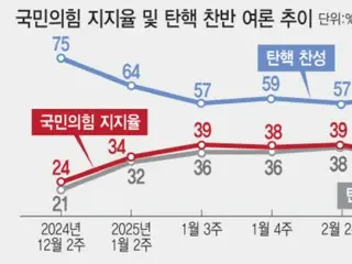 100 days after martial law was declared...Korean politics on a roller coaster ride amid chaotic situation