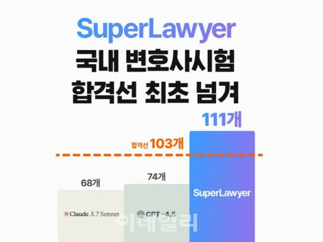 AI passes bar exam, legal tech company's model gets 70% correct answers = Korea