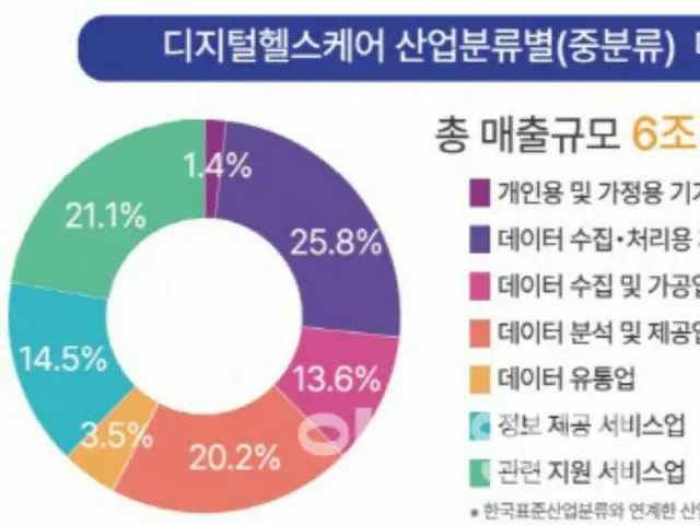 デジタルヘルスケア産業の調査結果を発表、梨状規模は13.5％増加＝韓国