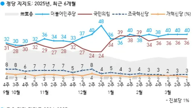 最大野党の支持率が与党を上回る…大統領の弾劾は「賛成」58％＝韓国