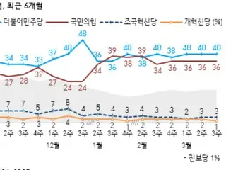 Support rate for main opposition party exceeds that of ruling party... 58% in favor of impeaching president = South Korea