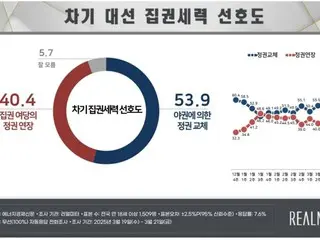 Survey on "Next Presidential Election" and "Party Approval Rating"... Gap between ruling and opposition parties "narrowing" = South Korea