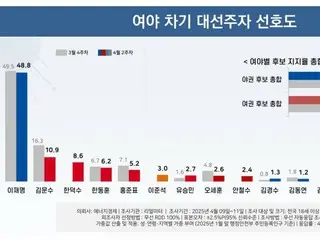 Prime Minister Han Deok-soo ranks 3rd in next presidential election fitness survey for first time in South Korea