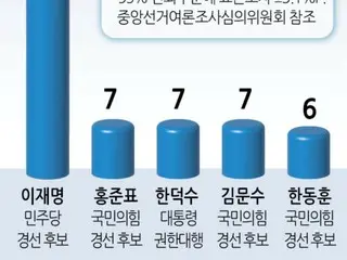 Lee Jae Myung has an overwhelming lead in "political leader favorability rating" = South Korea