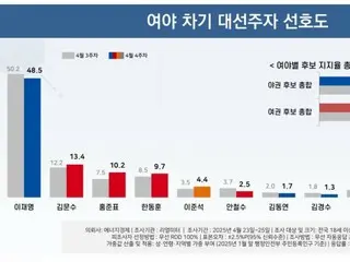 Lee Jae-myung's popularity drops slightly but he still ranks first in South Korean presidential candidate popularity survey