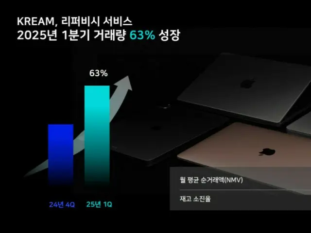 資本欠損から一転事業拡大へ、リファービッシュで頭角表すKREAM＝韓国