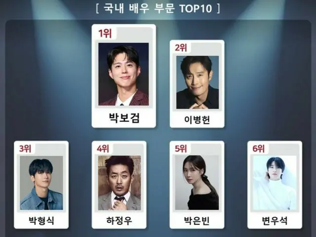 Park BoGum takes first place in actor K-Brand Index... Park Hyung Sik, Byeon WooSeok, Yuk Seong Jae (BTOB) and others ranked 10th