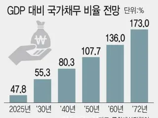 Increasing financial burden due to aging population... Discussion on tax increase necessary in the long term = Korean report