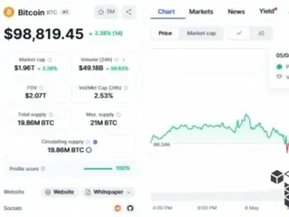 Bitcoin aims to surpass $100,000 on hopes of US-China trade talks