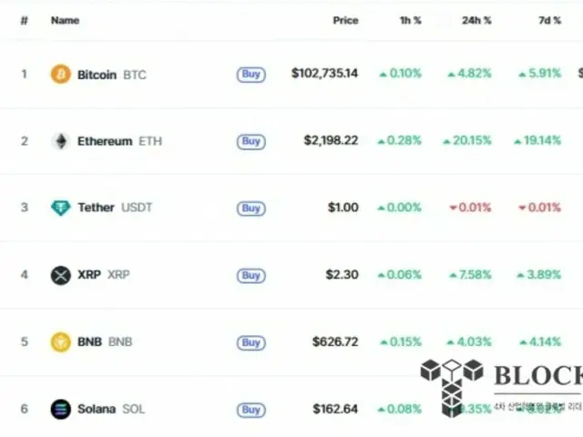 Bitcoin Surpasses $100,000 in Three Months... Reflecting Positive Changes in U.S. Regulatory Environment