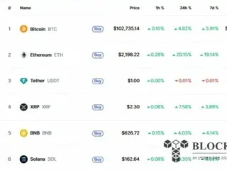 Bitcoin Surpasses $100,000 in Three Months... Reflecting Positive Changes in U.S. Regulatory Environment