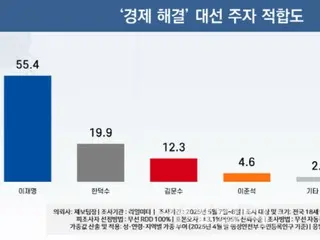 Who will lead the "economic solution"? Lee Jae-myung 55.4%, Han Deok-soo 19.9%