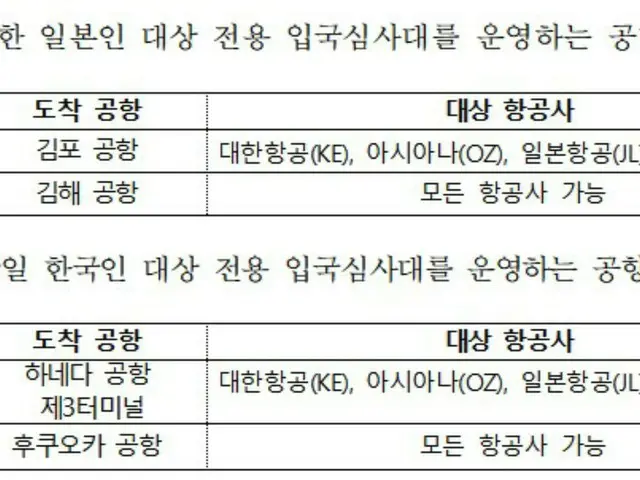 60th anniversary of normalization of diplomatic relations between Japan and South Korea...Separate immigration checkpoints for Japan and South Korea to be operated at four airports = South Korea