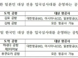 60th anniversary of normalization of diplomatic relations between Japan and South Korea...Separate immigration checkpoints for Japan and South Korea to be operated at four airports = South Korea