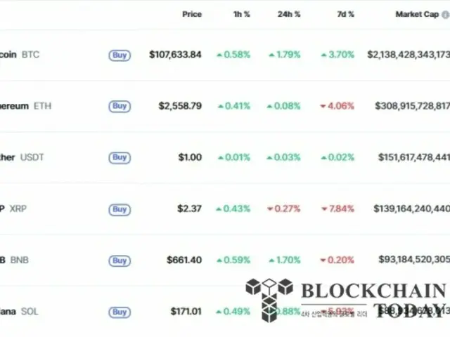Bitcoin tops $107,000 as $600 million flows into physical ETFs in one day