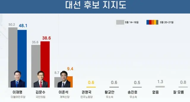 李在明候補の支持率に「かげり」？…前回より「下落」＝韓国大統領選