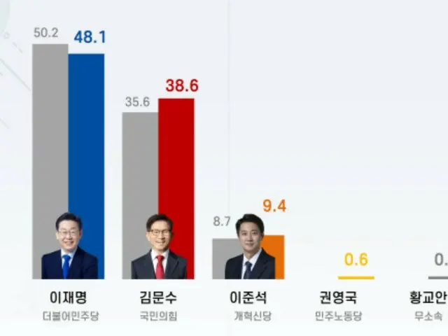 Is there a "dark shadow" in the approval rating of candidate Lee Jae-myung? ... "Down" from the previous election = South Korean presidential election