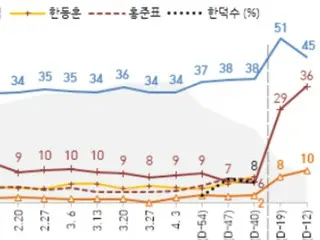 Leading candidate Lee Jae-myung "falls"…Kim Moon-soo and Lee Jun-seok "rise" = South Korean presidential election
