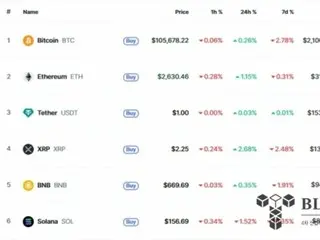 Trump family's "All-in" on Bitcoin leaves cryptocurrency "silent"...$105,000 "flat"