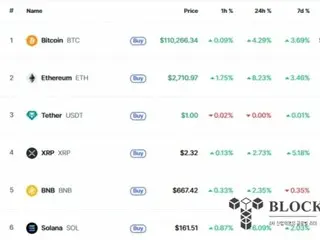 Bitcoin surpasses $110,000 again in two weeks... Hopes of easing US-China trade tensions