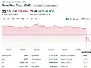 GameStop falls 22% after issuing convertible bonds to buy Bitcoin