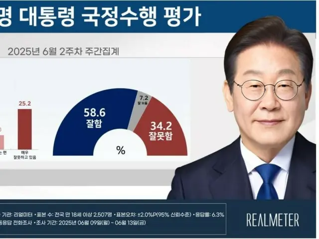 South Korean President Lee Jae-myung's approval rating for the first time since taking office is 58.6%