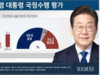 South Korean President Lee Jae-myung's approval rating for the first time since taking office is 58.6%