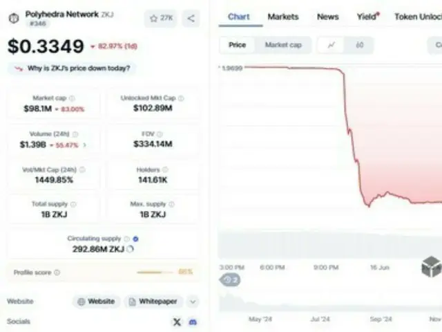 Polyhedra ZKJ tokens plummet 83% after "abnormal trading"; $500 million in market capitalization disappears