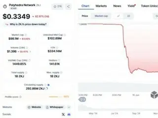 Polyhedra ZKJ tokens plummet 83% after "abnormal trading"; $500 million in market capitalization disappears