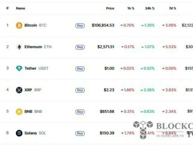 Crypto assets surge as US stocks rally… Hopes for easing tensions in the Middle East