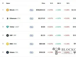Crypto assets surge as US stocks rally… Hopes for easing tensions in the Middle East