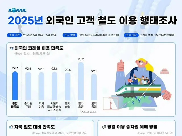 Foreign tourists "very satisfied" with Korean railroad services - KORAIL survey